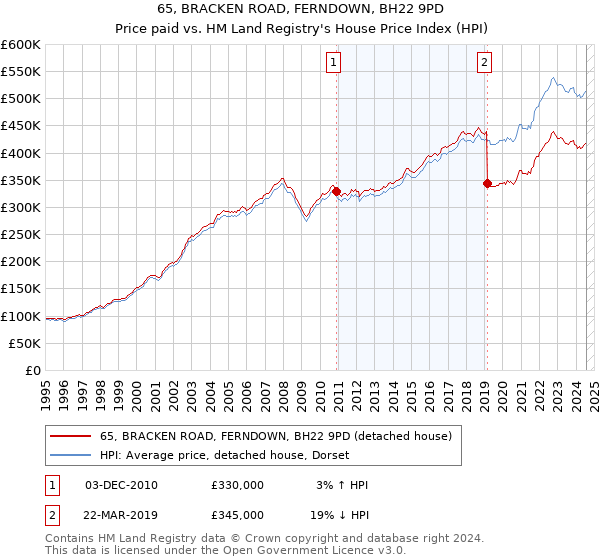 65, BRACKEN ROAD, FERNDOWN, BH22 9PD: Price paid vs HM Land Registry's House Price Index