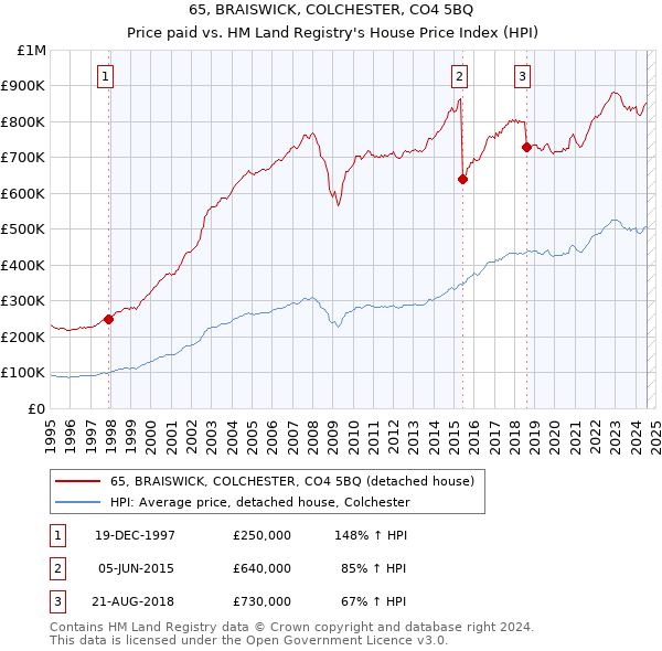 65, BRAISWICK, COLCHESTER, CO4 5BQ: Price paid vs HM Land Registry's House Price Index