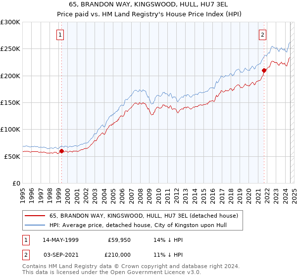 65, BRANDON WAY, KINGSWOOD, HULL, HU7 3EL: Price paid vs HM Land Registry's House Price Index