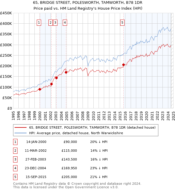 65, BRIDGE STREET, POLESWORTH, TAMWORTH, B78 1DR: Price paid vs HM Land Registry's House Price Index