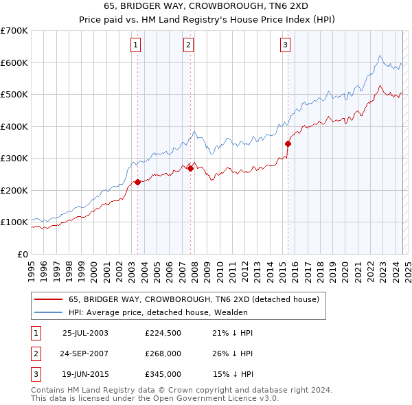 65, BRIDGER WAY, CROWBOROUGH, TN6 2XD: Price paid vs HM Land Registry's House Price Index