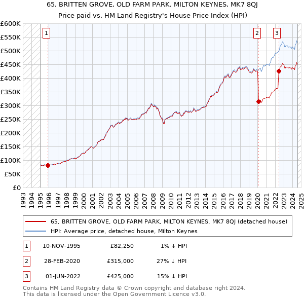 65, BRITTEN GROVE, OLD FARM PARK, MILTON KEYNES, MK7 8QJ: Price paid vs HM Land Registry's House Price Index