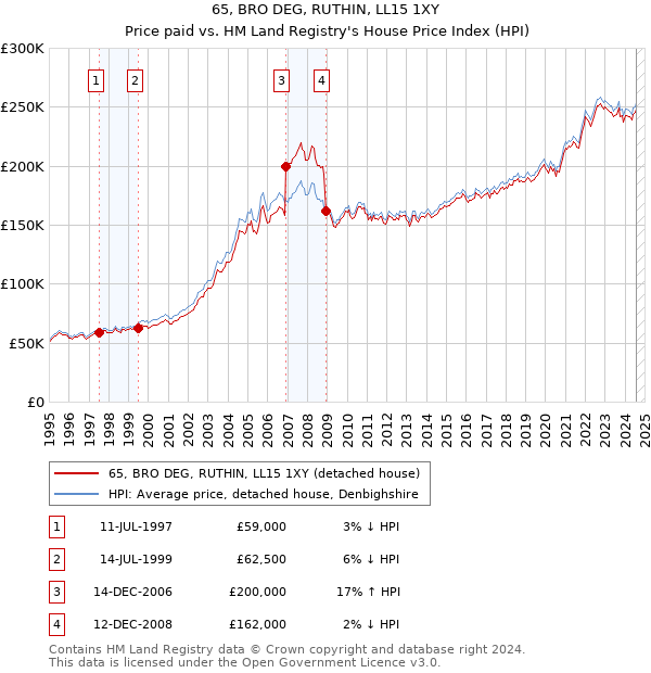 65, BRO DEG, RUTHIN, LL15 1XY: Price paid vs HM Land Registry's House Price Index