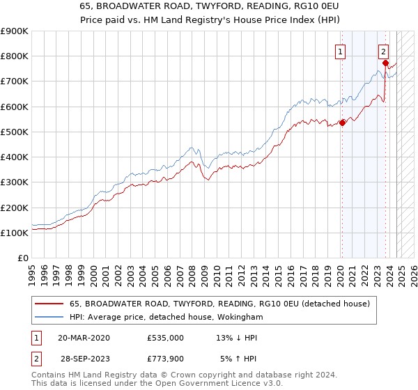 65, BROADWATER ROAD, TWYFORD, READING, RG10 0EU: Price paid vs HM Land Registry's House Price Index