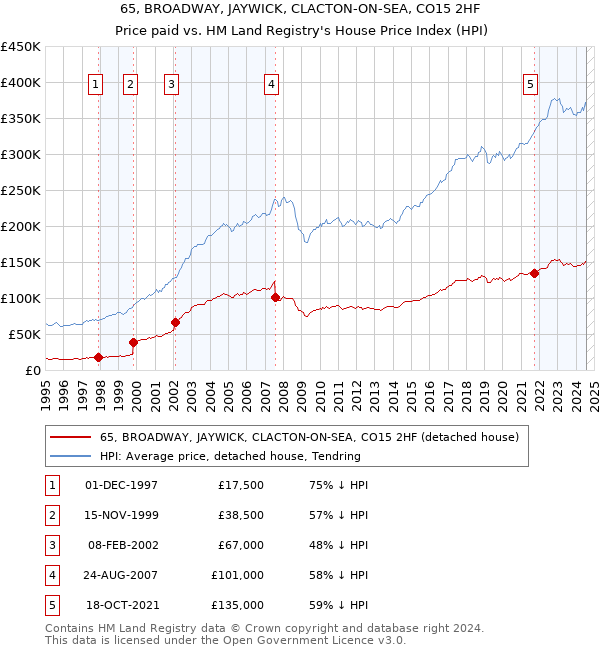 65, BROADWAY, JAYWICK, CLACTON-ON-SEA, CO15 2HF: Price paid vs HM Land Registry's House Price Index