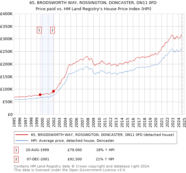 65, BRODSWORTH WAY, ROSSINGTON, DONCASTER, DN11 0FD: Price paid vs HM Land Registry's House Price Index