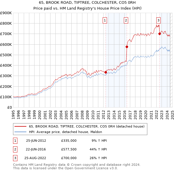 65, BROOK ROAD, TIPTREE, COLCHESTER, CO5 0RH: Price paid vs HM Land Registry's House Price Index