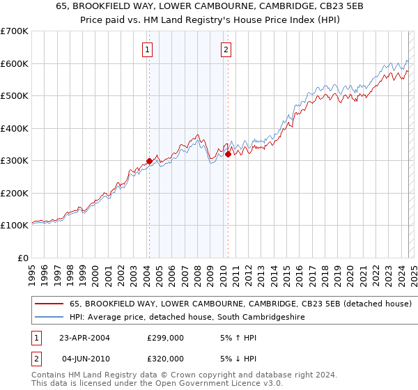 65, BROOKFIELD WAY, LOWER CAMBOURNE, CAMBRIDGE, CB23 5EB: Price paid vs HM Land Registry's House Price Index