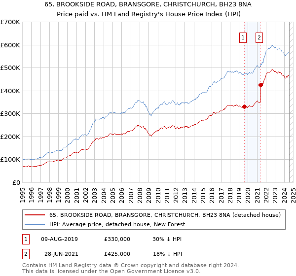 65, BROOKSIDE ROAD, BRANSGORE, CHRISTCHURCH, BH23 8NA: Price paid vs HM Land Registry's House Price Index