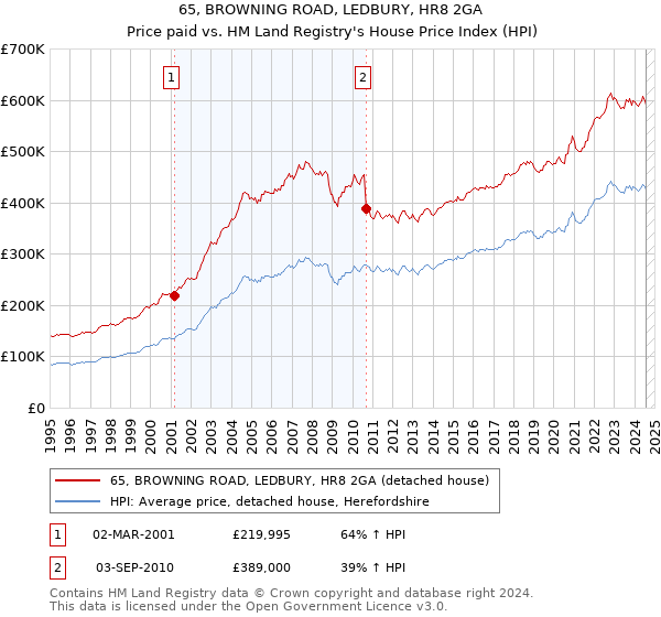 65, BROWNING ROAD, LEDBURY, HR8 2GA: Price paid vs HM Land Registry's House Price Index