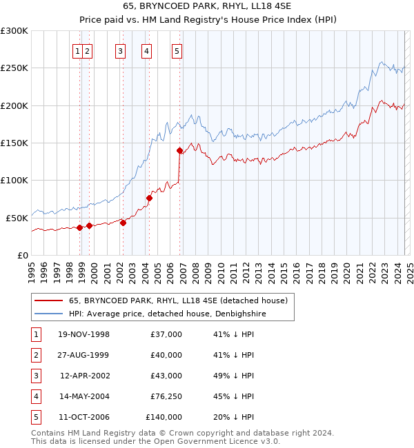 65, BRYNCOED PARK, RHYL, LL18 4SE: Price paid vs HM Land Registry's House Price Index