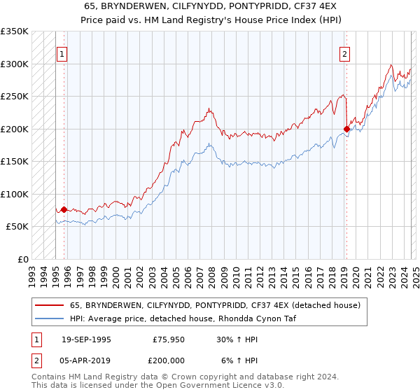 65, BRYNDERWEN, CILFYNYDD, PONTYPRIDD, CF37 4EX: Price paid vs HM Land Registry's House Price Index