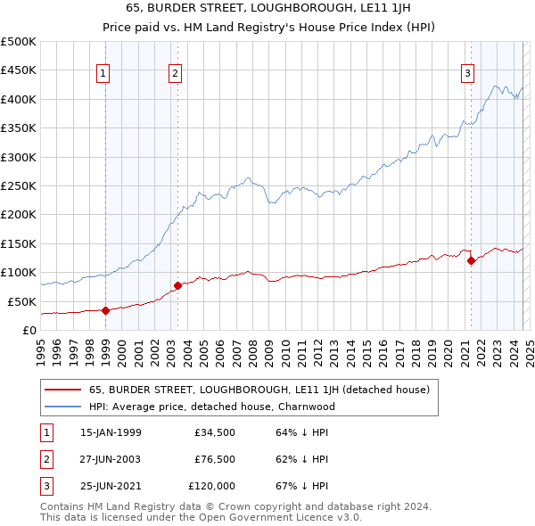 65, BURDER STREET, LOUGHBOROUGH, LE11 1JH: Price paid vs HM Land Registry's House Price Index