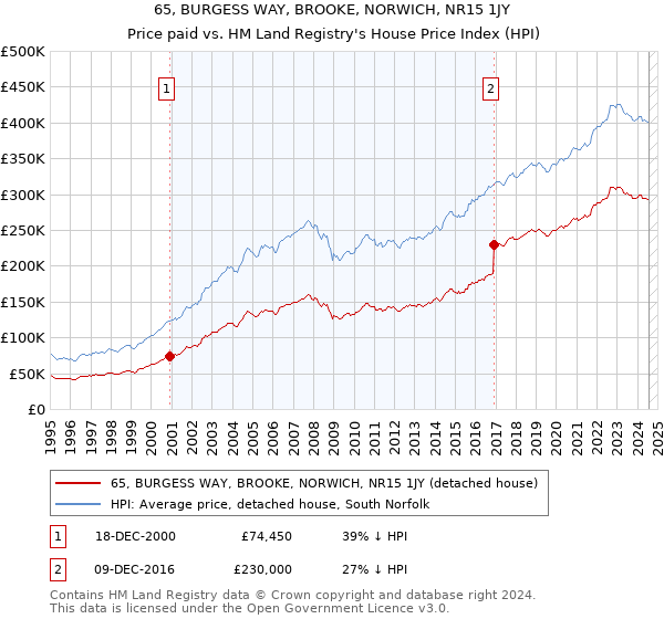 65, BURGESS WAY, BROOKE, NORWICH, NR15 1JY: Price paid vs HM Land Registry's House Price Index