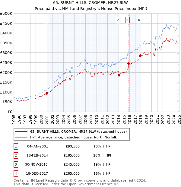 65, BURNT HILLS, CROMER, NR27 9LW: Price paid vs HM Land Registry's House Price Index