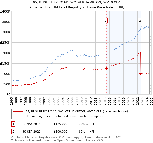 65, BUSHBURY ROAD, WOLVERHAMPTON, WV10 0LZ: Price paid vs HM Land Registry's House Price Index