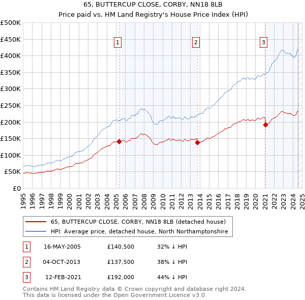 65, BUTTERCUP CLOSE, CORBY, NN18 8LB: Price paid vs HM Land Registry's House Price Index