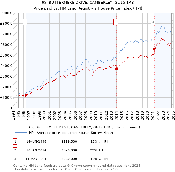 65, BUTTERMERE DRIVE, CAMBERLEY, GU15 1RB: Price paid vs HM Land Registry's House Price Index