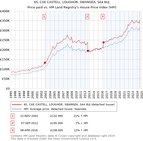 65, CAE CASTELL, LOUGHOR, SWANSEA, SA4 6UJ: Price paid vs HM Land Registry's House Price Index