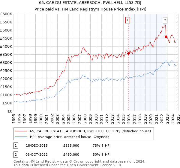 65, CAE DU ESTATE, ABERSOCH, PWLLHELI, LL53 7DJ: Price paid vs HM Land Registry's House Price Index