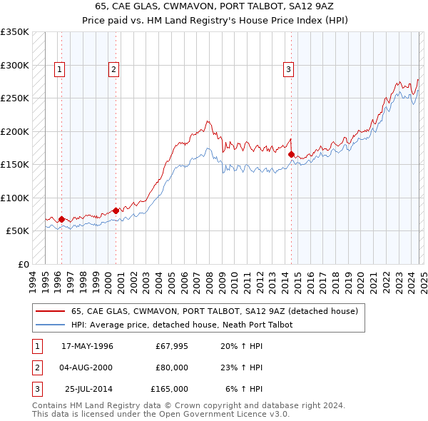 65, CAE GLAS, CWMAVON, PORT TALBOT, SA12 9AZ: Price paid vs HM Land Registry's House Price Index