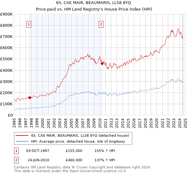 65, CAE MAIR, BEAUMARIS, LL58 8YQ: Price paid vs HM Land Registry's House Price Index