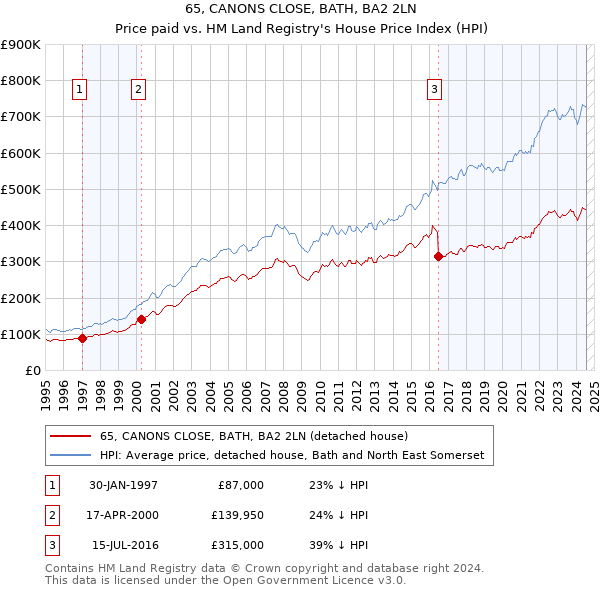 65, CANONS CLOSE, BATH, BA2 2LN: Price paid vs HM Land Registry's House Price Index