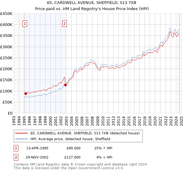 65, CARDWELL AVENUE, SHEFFIELD, S13 7XB: Price paid vs HM Land Registry's House Price Index