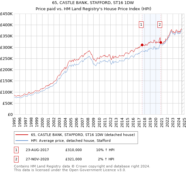 65, CASTLE BANK, STAFFORD, ST16 1DW: Price paid vs HM Land Registry's House Price Index