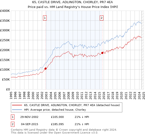 65, CASTLE DRIVE, ADLINGTON, CHORLEY, PR7 4EA: Price paid vs HM Land Registry's House Price Index