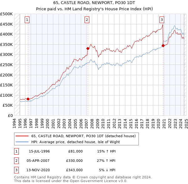 65, CASTLE ROAD, NEWPORT, PO30 1DT: Price paid vs HM Land Registry's House Price Index