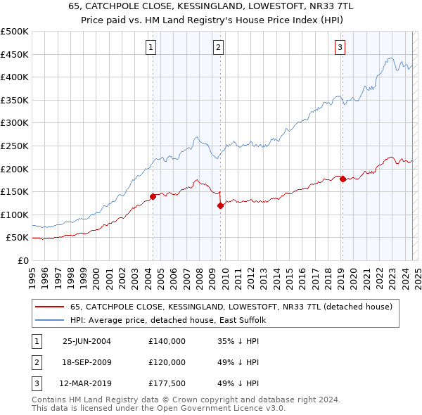 65, CATCHPOLE CLOSE, KESSINGLAND, LOWESTOFT, NR33 7TL: Price paid vs HM Land Registry's House Price Index