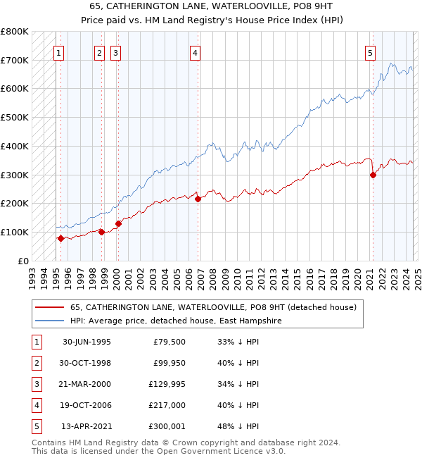 65, CATHERINGTON LANE, WATERLOOVILLE, PO8 9HT: Price paid vs HM Land Registry's House Price Index