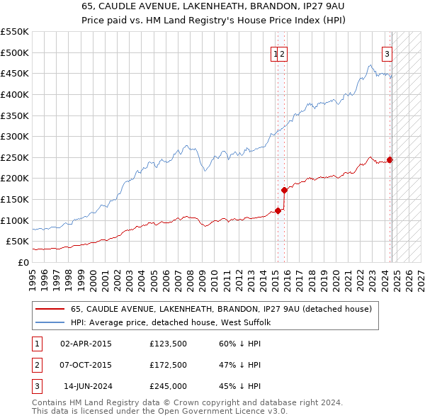 65, CAUDLE AVENUE, LAKENHEATH, BRANDON, IP27 9AU: Price paid vs HM Land Registry's House Price Index