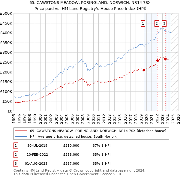 65, CAWSTONS MEADOW, PORINGLAND, NORWICH, NR14 7SX: Price paid vs HM Land Registry's House Price Index