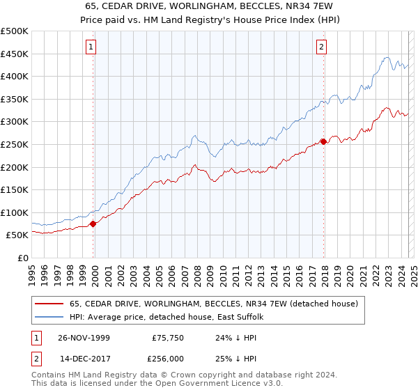 65, CEDAR DRIVE, WORLINGHAM, BECCLES, NR34 7EW: Price paid vs HM Land Registry's House Price Index