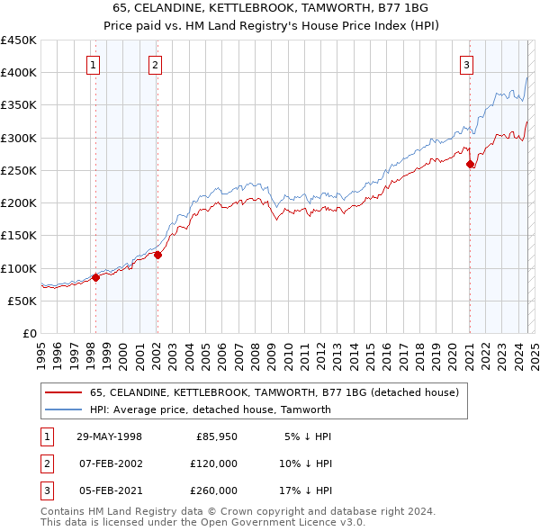 65, CELANDINE, KETTLEBROOK, TAMWORTH, B77 1BG: Price paid vs HM Land Registry's House Price Index