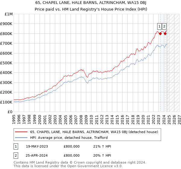 65, CHAPEL LANE, HALE BARNS, ALTRINCHAM, WA15 0BJ: Price paid vs HM Land Registry's House Price Index