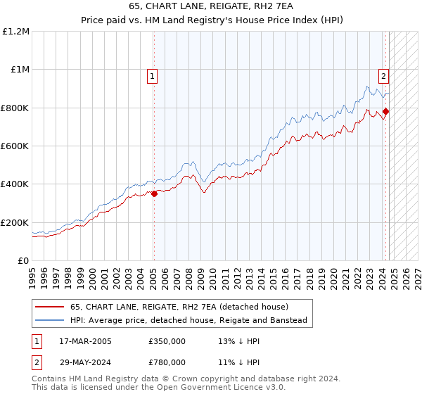 65, CHART LANE, REIGATE, RH2 7EA: Price paid vs HM Land Registry's House Price Index