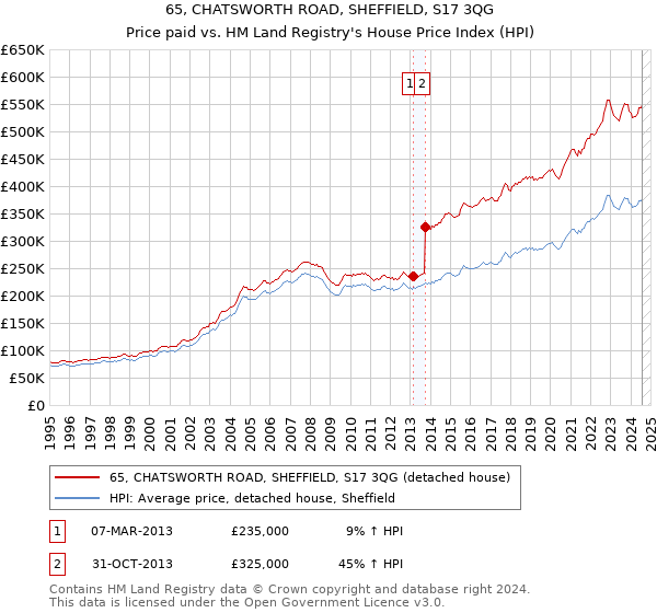 65, CHATSWORTH ROAD, SHEFFIELD, S17 3QG: Price paid vs HM Land Registry's House Price Index