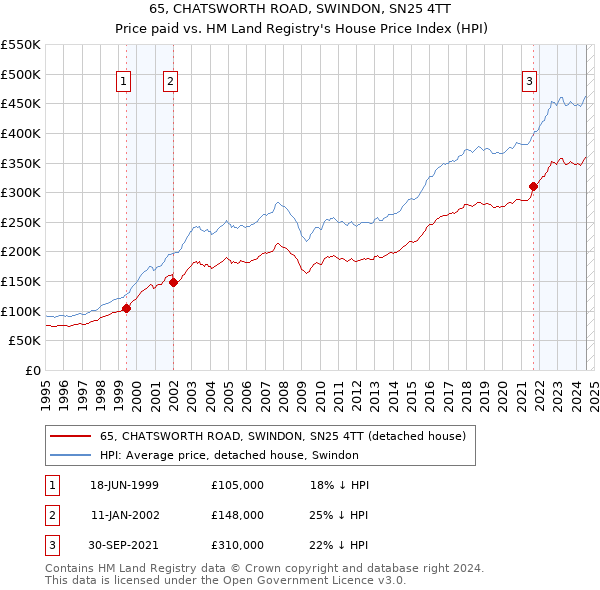 65, CHATSWORTH ROAD, SWINDON, SN25 4TT: Price paid vs HM Land Registry's House Price Index