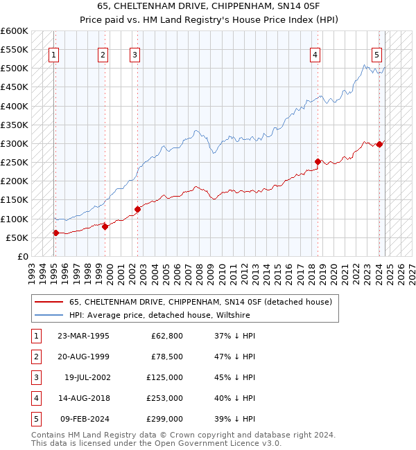 65, CHELTENHAM DRIVE, CHIPPENHAM, SN14 0SF: Price paid vs HM Land Registry's House Price Index