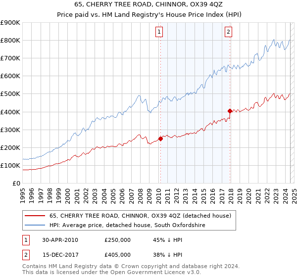 65, CHERRY TREE ROAD, CHINNOR, OX39 4QZ: Price paid vs HM Land Registry's House Price Index