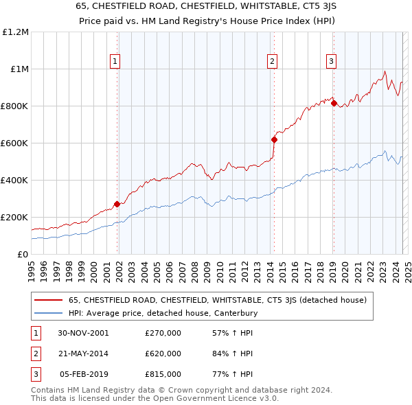 65, CHESTFIELD ROAD, CHESTFIELD, WHITSTABLE, CT5 3JS: Price paid vs HM Land Registry's House Price Index