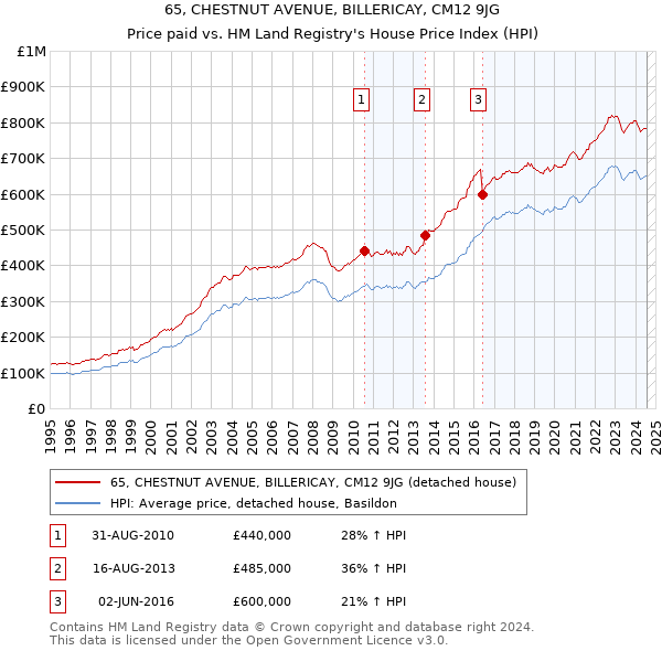 65, CHESTNUT AVENUE, BILLERICAY, CM12 9JG: Price paid vs HM Land Registry's House Price Index