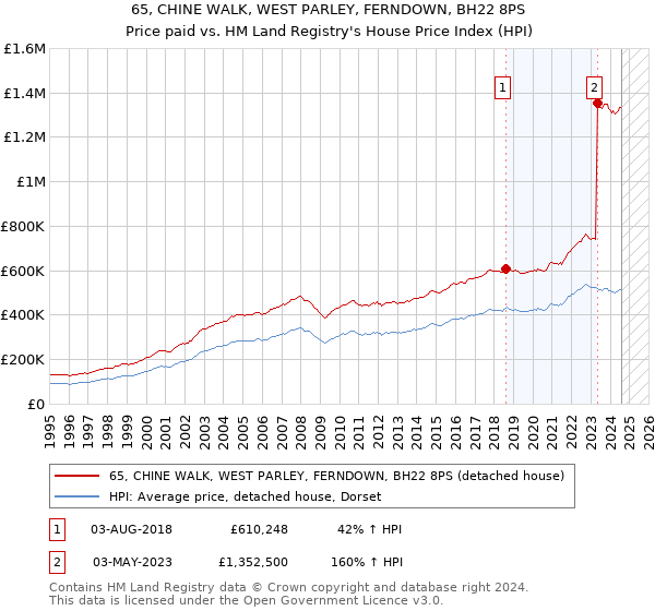 65, CHINE WALK, WEST PARLEY, FERNDOWN, BH22 8PS: Price paid vs HM Land Registry's House Price Index