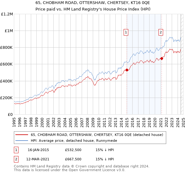 65, CHOBHAM ROAD, OTTERSHAW, CHERTSEY, KT16 0QE: Price paid vs HM Land Registry's House Price Index