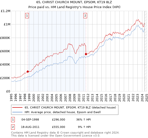 65, CHRIST CHURCH MOUNT, EPSOM, KT19 8LZ: Price paid vs HM Land Registry's House Price Index