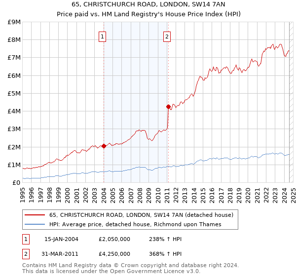 65, CHRISTCHURCH ROAD, LONDON, SW14 7AN: Price paid vs HM Land Registry's House Price Index