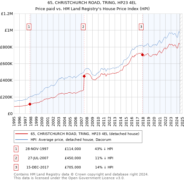 65, CHRISTCHURCH ROAD, TRING, HP23 4EL: Price paid vs HM Land Registry's House Price Index